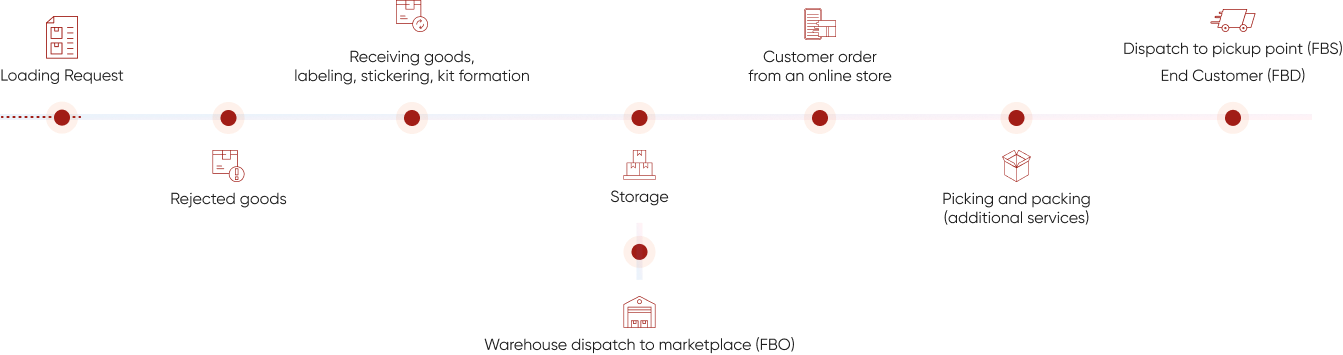 Fulfillment schema