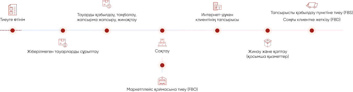 Fulfillment schema