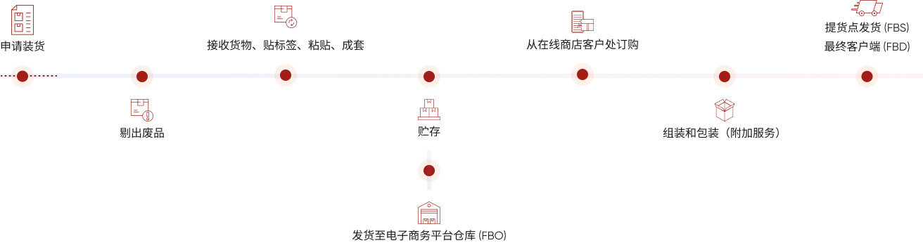 Fulfillment schema